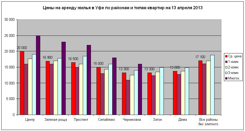 Аренда жилья в Уфе на 13 апреля 2013 года по районам и типам квартир. Пока цена почти не меняется.